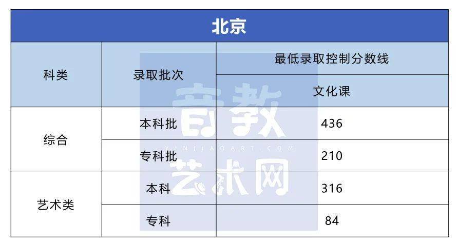 分数线|孩子要不要学特长？看看高考录取分数线就知道了！