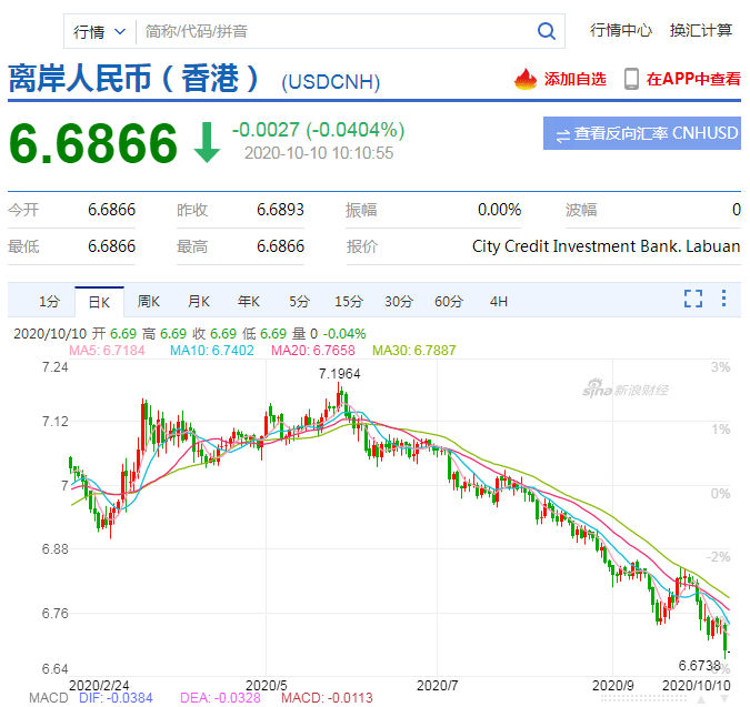 汇率|打爆空头！人民币罕见狂涨5000点，换10万美元血亏5万元！人民币还能再涨吗？有何影响？