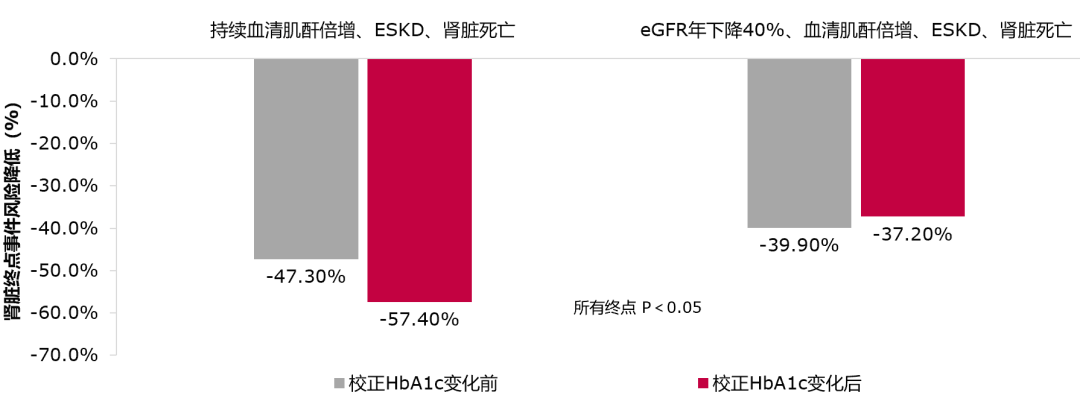 独立性|肾脏获益具有独立性，被誉为肾脏病领域的「神药」——卡格列净