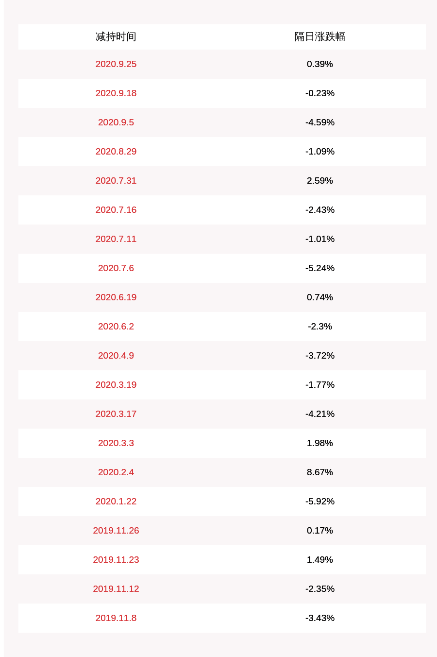 股东|华创阳安：股东刘江减持约2596万股