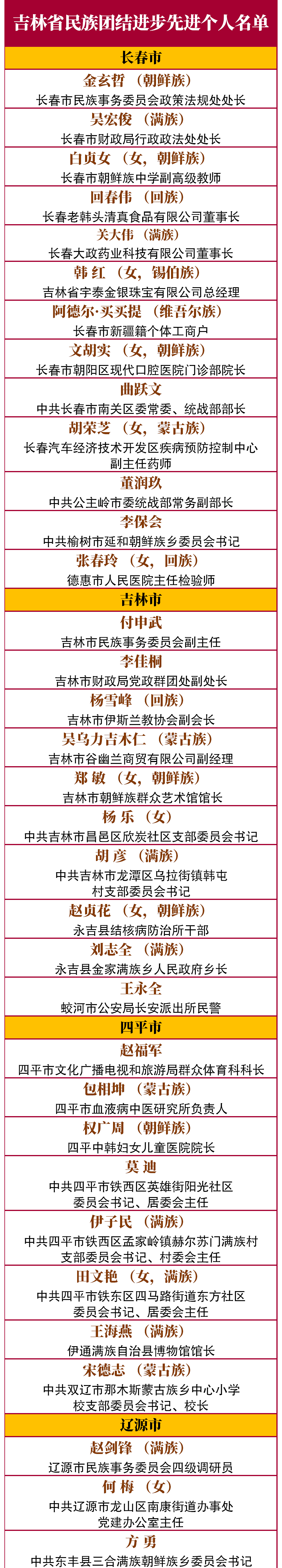 吉林省这些集体和个人获表彰!