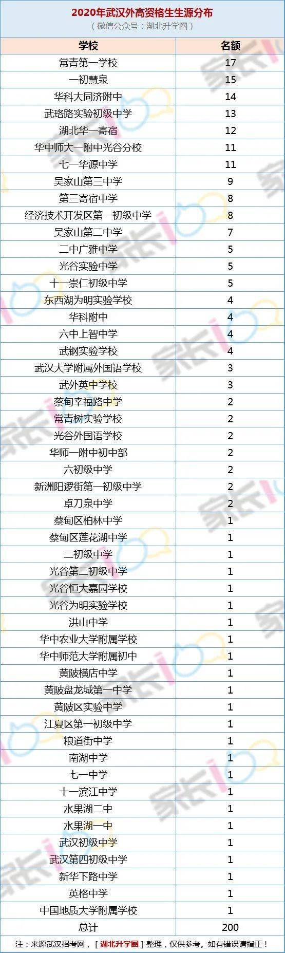 外高|必须是TA！武汉最难进的学校
