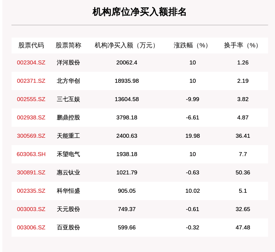 个股|10月12日龙虎榜解析：北方华创净买入额最多，还有18只个股被机构扫货