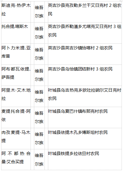 2020年喀什地委主要_2020年喀什地区脱贫攻坚奖候选对象公示