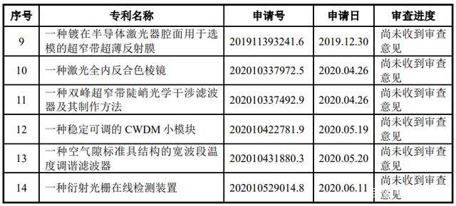 公司|腾景科技2项专利不符科创板要求 研发钱少人数糊涂账