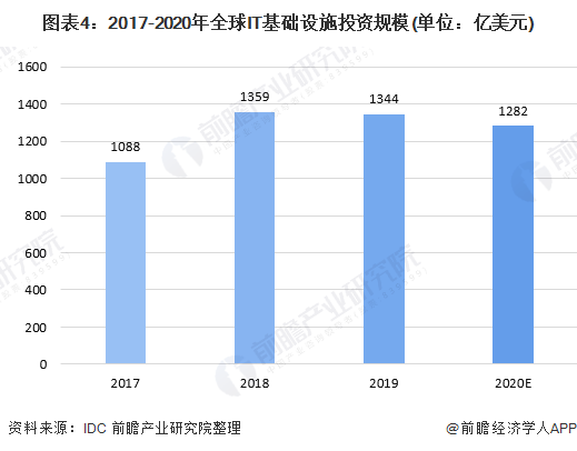 2020西安IT行业GDP_2020年IT行业发展趋势和前景分析(2)