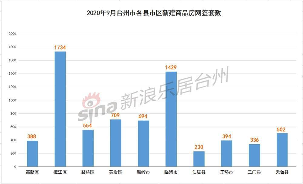 2020年台州GDP7000_2020年度台州各县市区GDP排名揭晓 你们区排第几(2)