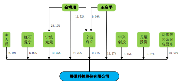 公司|腾景科技2项专利不符科创板要求 研发钱少人数糊涂账