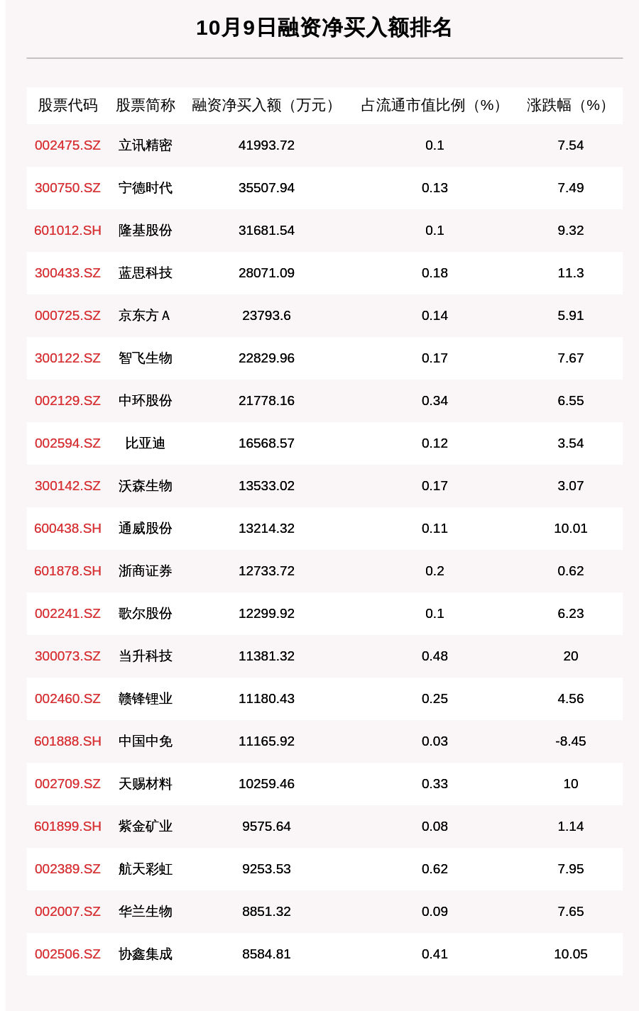 金额|10月9日融资余额13994.84亿元，环比增加107.37亿元，这16只个股净买入金额超亿元