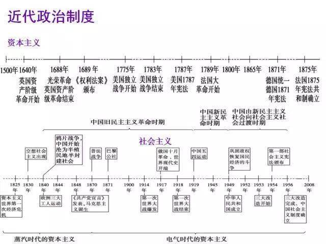 宇安|太赞了！把初中历史画成“一根轴”, 收藏学习！