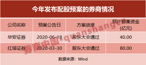 中小|券商为何密集＂补血＂？年内定增、配股超千亿，中小券商突围路径还有哪些？