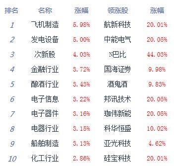 板块|午评:三大股指强势集体涨逾2% 板块个股普涨