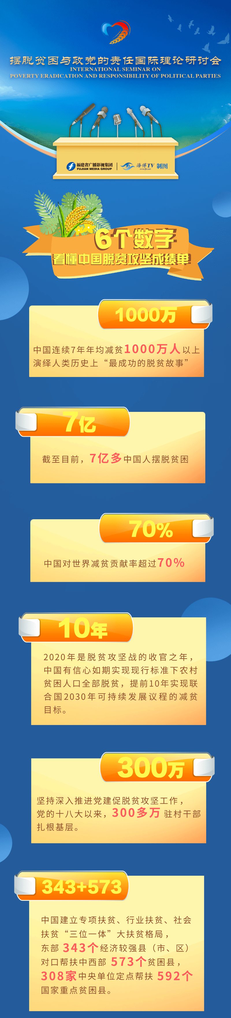 中国经验,世界点赞!6个数字看懂中国脱贫攻坚成绩单_手机搜狐网