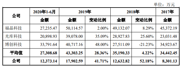 公司|腾景科技2项专利不符科创板要求 研发钱少人数糊涂账