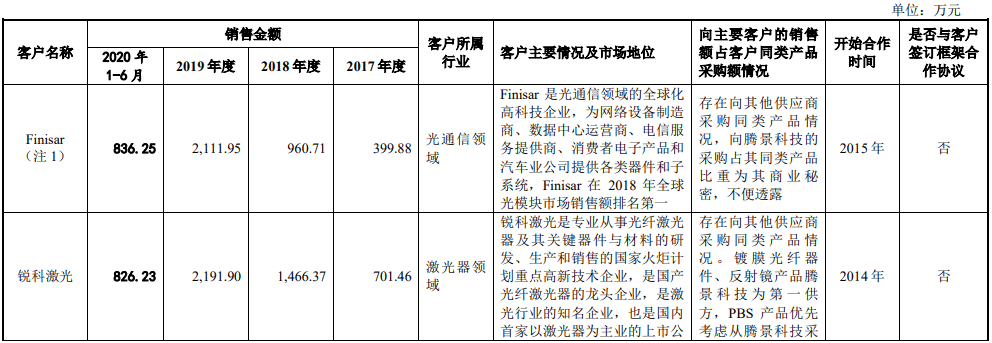公司|腾景科技2项专利不符科创板要求 研发钱少人数糊涂账