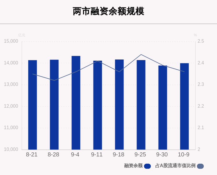 融资余额|上周融资余额13994.84亿元，环比增加107.37亿元，立讯精密、宁德时代、隆基股份净买入额排名前三