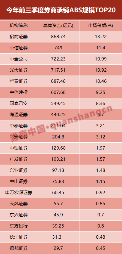 2020券商债券承销排名_百家券商债券承销专项排名出炉中信中标金额排第一