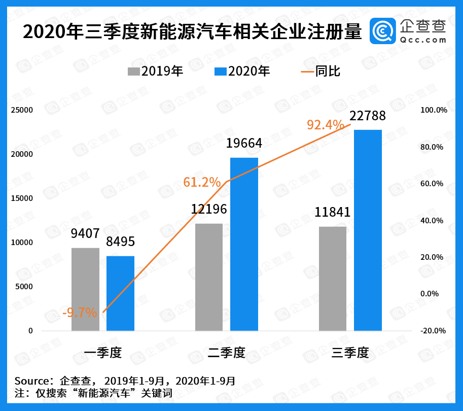 疫情|企查查企业大数据：三季度免税外卖直播业迎爆发