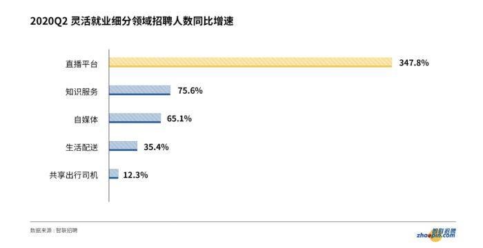企业|报告：企业招聘灵活就业人数同比增超七成