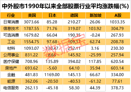 韩印|美股科技板块暴涨18倍，A股为何远远落后？中国研发金额是日德韩印四国总和