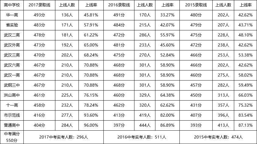外高|必须是TA！武汉最难进的学校