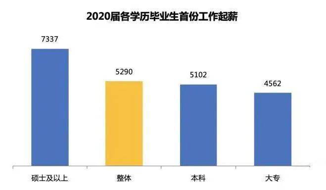 学历|学历专业不重要只是个谎言2020届毕业生首份工作平均起薪5290元