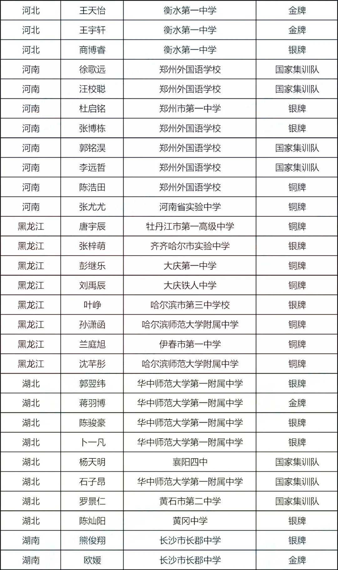 决赛|四川斩获4金4银！2020年第29届生物决赛金牌、银牌、铜牌全部获奖名单