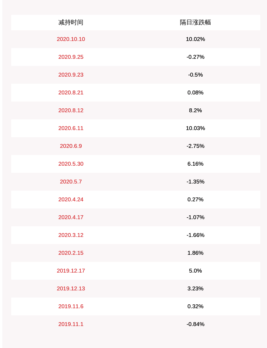 李哲龙|注意！上海天洋：股东李明健拟减持不超过约153万股