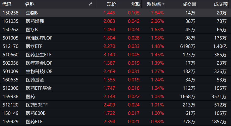 行情|基金收评 | 指数震荡收涨，吃药行情再起！公募掘金结构性机会
