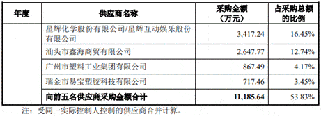 公司|佳奇科技员工数经销商数产品价齐降 业绩存货齐升存疑