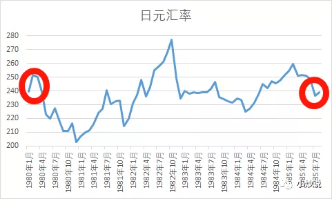 日本真相：汇率、出口与广场协议