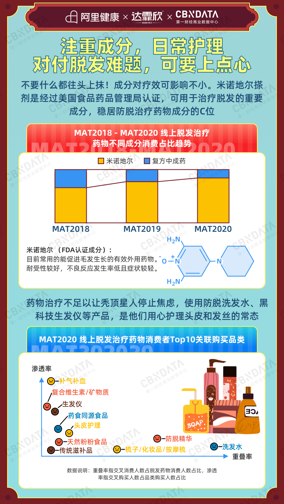 药物治疗方式中,内服的非那雄胺和螺内酯,外用的米诺地尔都是常见治疗