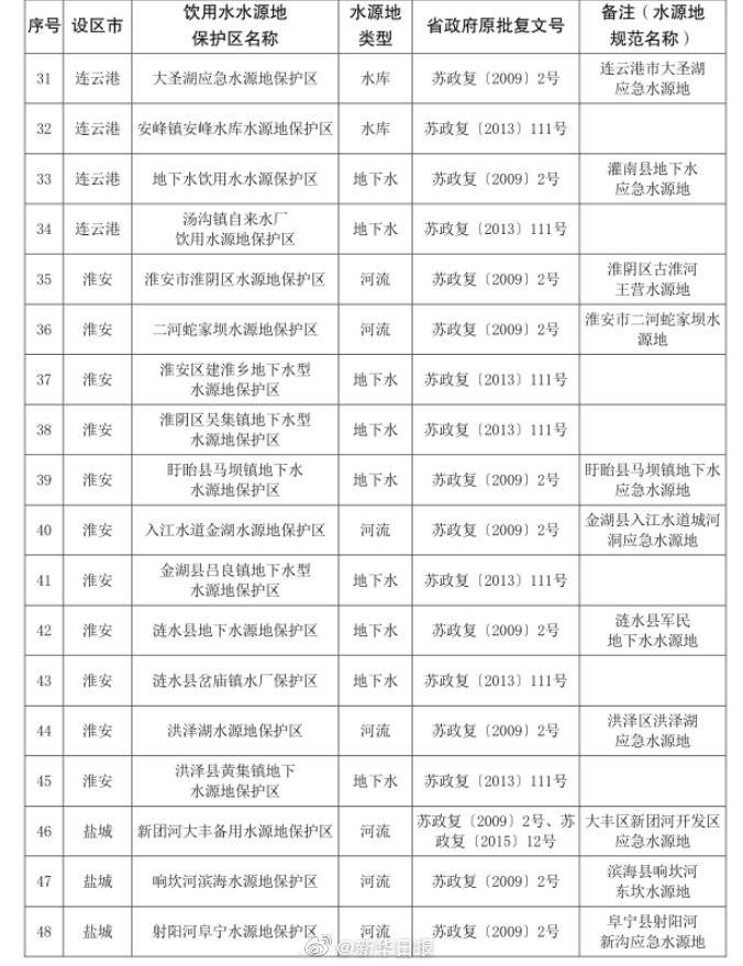 水源地|江苏调整取消部分集中式饮用水水源地保护区，有你家乡的吗