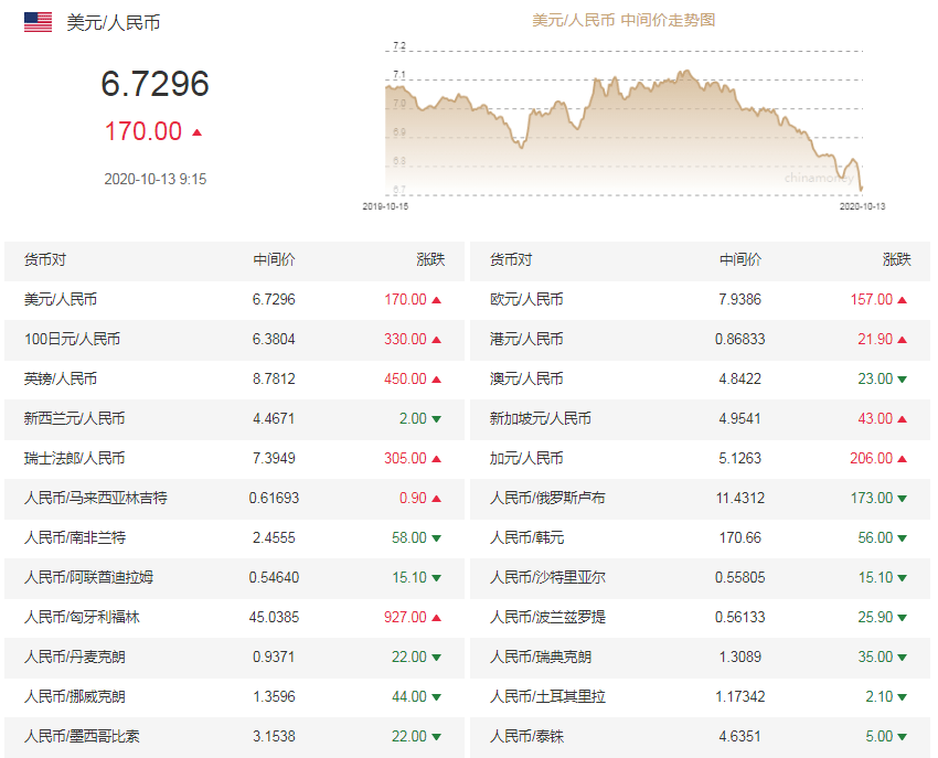 央行|人民币兑美元中间价调贬170个基点