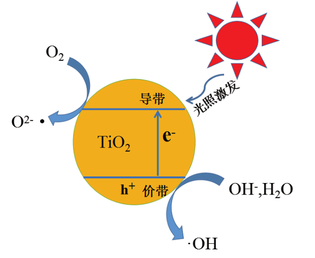 光催化机理示意图