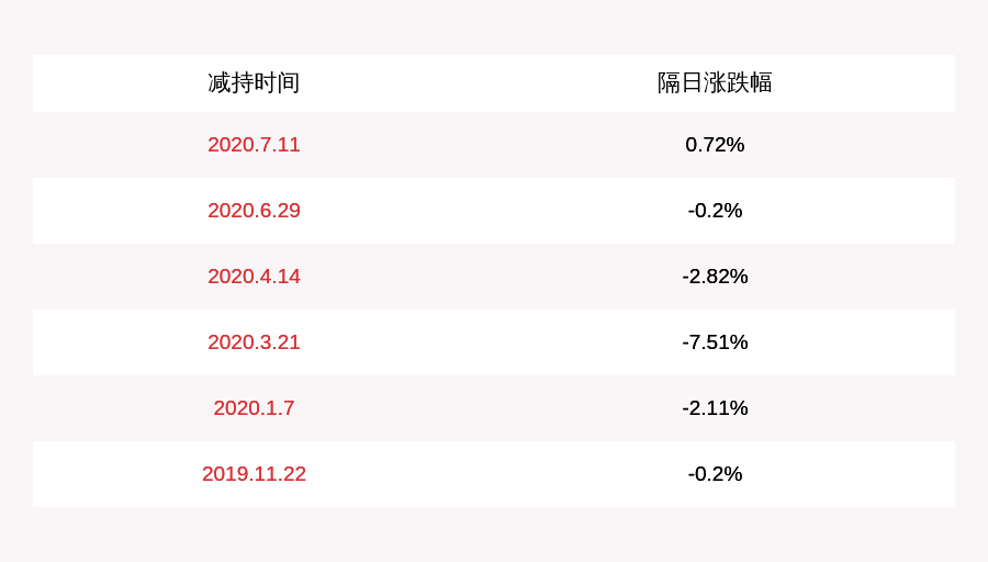 股份|维业股份：股东众英集、沈茜减持计划时间届满，共减持211万股