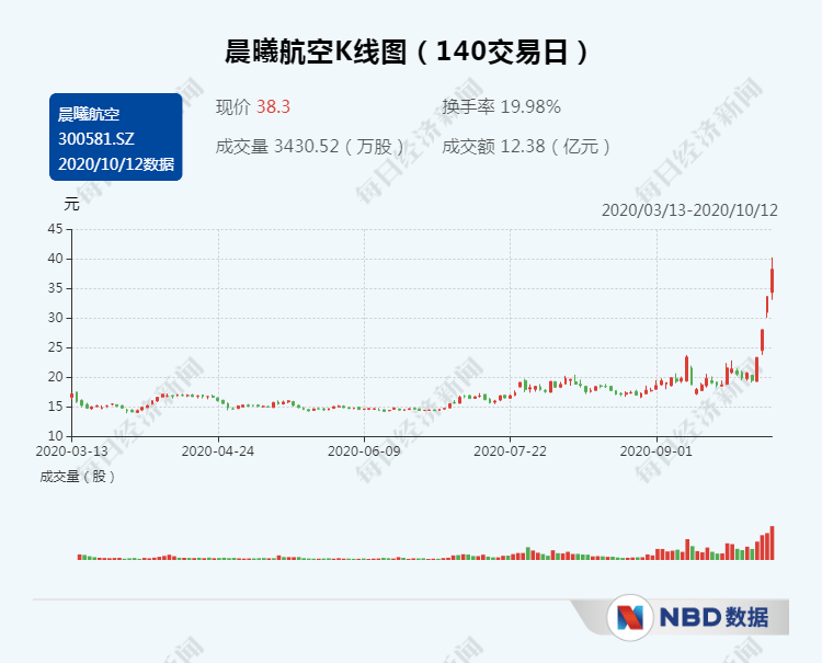 公司|三连板、股价翻倍后收关注函 晨曦航空被问是否拉抬股价配合股东减持