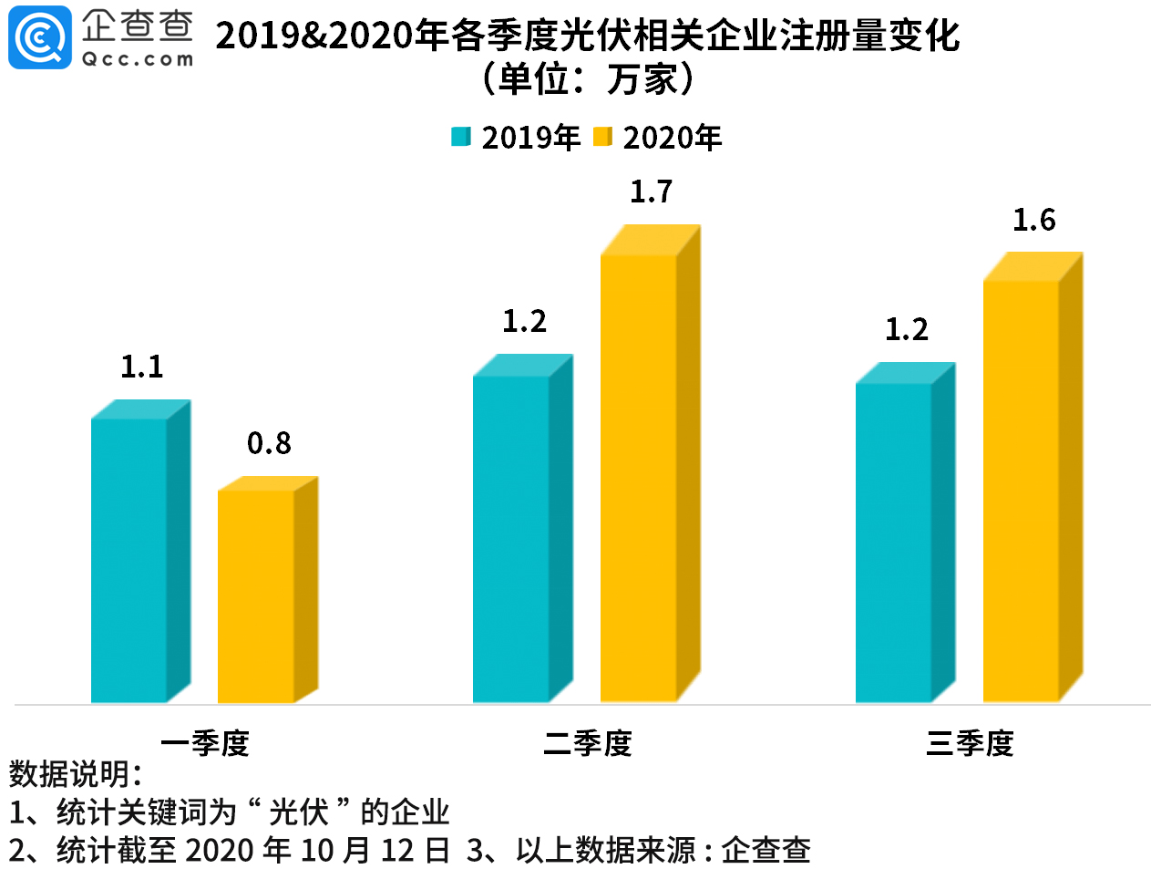 我国|行业旺季来临！我国光伏相关企业三季度注册量同比增长32%