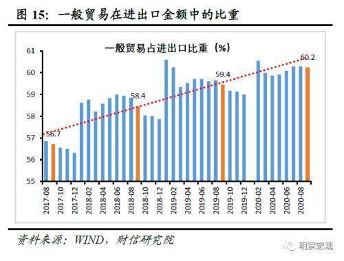 财信研究评9月外贸数据:内外需回暖提振进出口增速