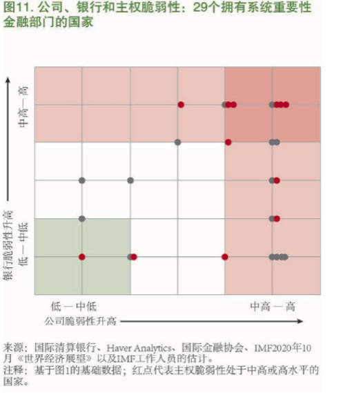 金融|IMF最新《全球金融稳定报告》划重点，这些风险不容忽视