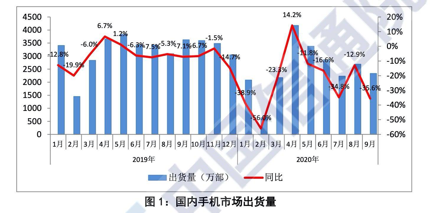 手机|重磅新机型缺席 中国信通院：9月国内手机出货量大跌35.6%