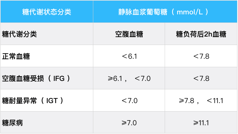 血糖|糖友经常会遇到的16个糖尿病经典问题，答案全在这里