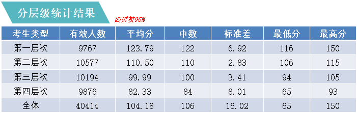 结构|一秒分层定位！数据｜2020年上海高考数学试卷结构及均分