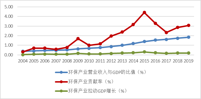 茂名石油产业占gdp2020年_2017年中国环保行业政策分析(3)