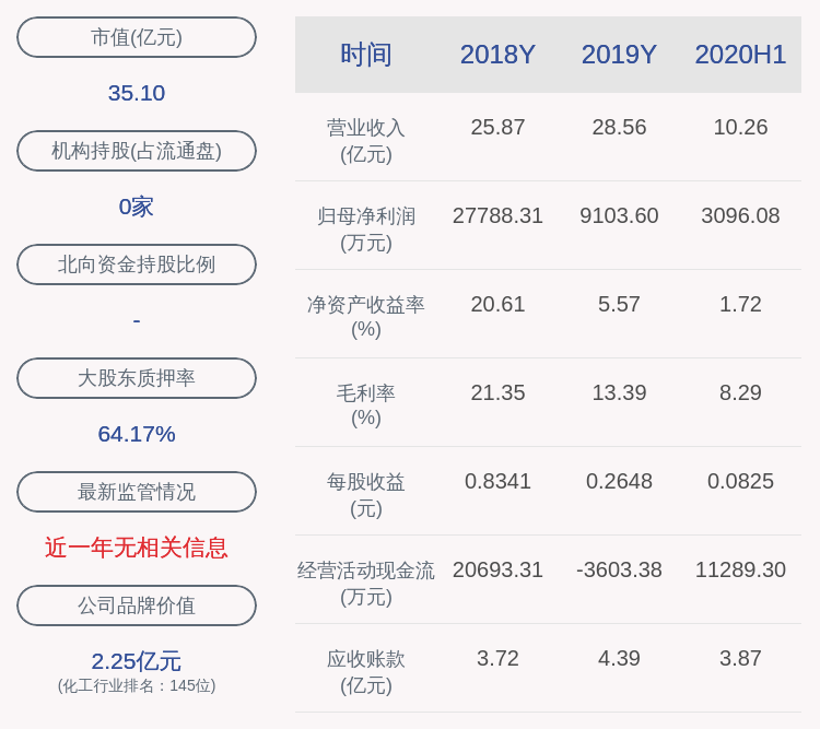 东方|永东股份：股东东方富海减持约147万股