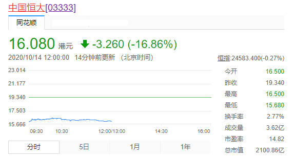 配售|恒大“降负债”再出招，折让约15%配股融资募得43亿港元