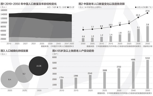 中国人口数据_中国人口老龄化数据图