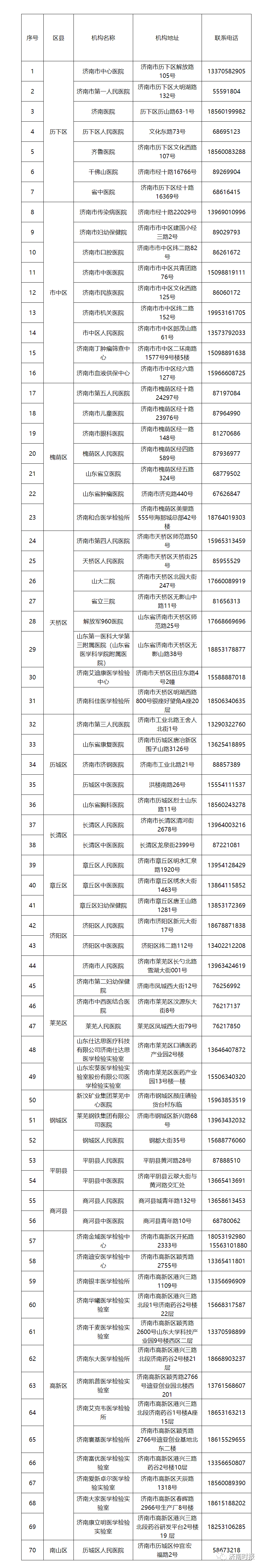 济南70家机构可做核酸检测15家定点救治医院名单电话公布