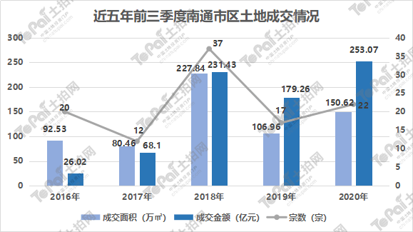 南通GDP构成土地交易_变了 2019年上半年江苏13市GDP曝光,南通竟排在