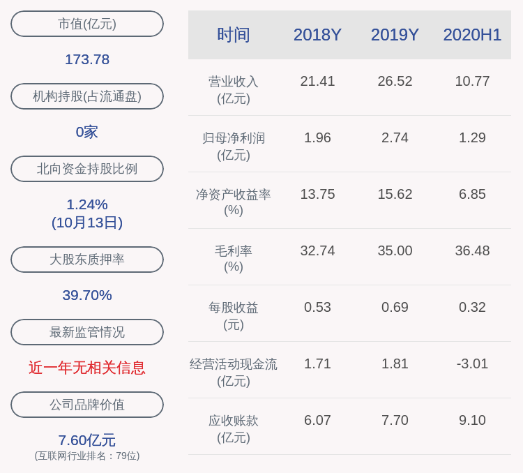 科技|宇信科技：控股股东宇琴鸿泰质押160万股